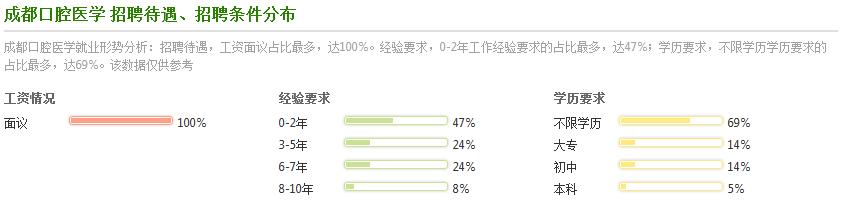 口腔医学就业分析