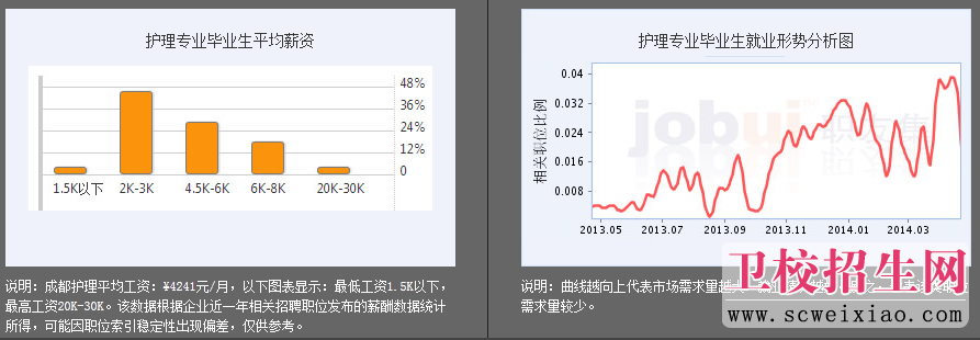 护理专业就业前景