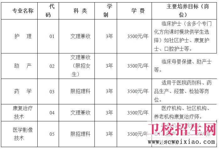 四川护理职业学院招生专业一览表