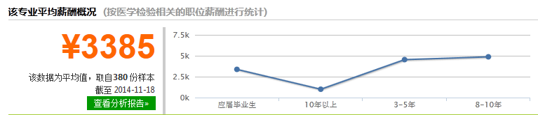 医学检验专业薪资待遇分析