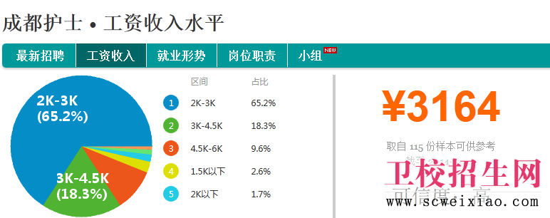 成都护士薪资收入水平