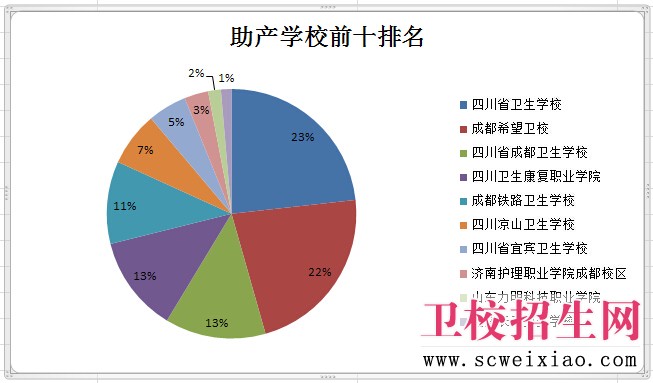 助产学校前十排名