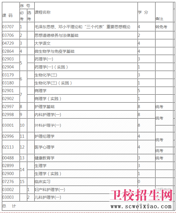 四川大学护理学自考科目