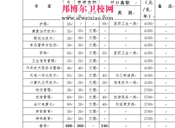 2015单招招生计划